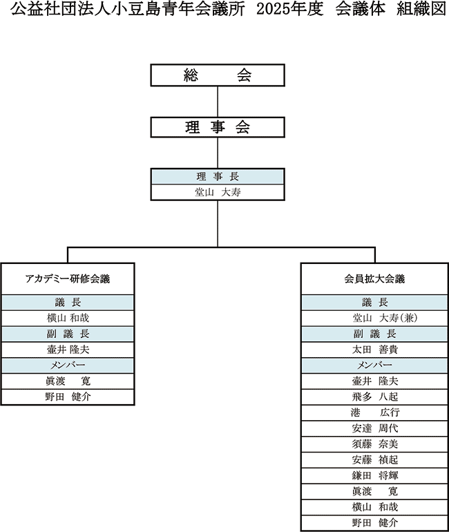 会議体組織図