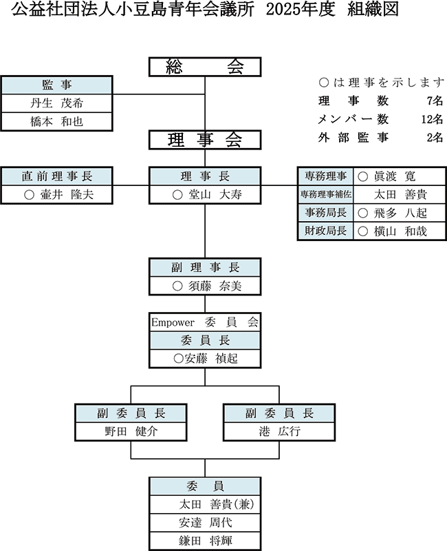 組織図